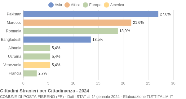 Grafico cittadinanza stranieri - Posta Fibreno 2024