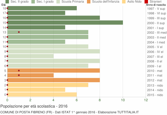 Grafico Popolazione in età scolastica - Posta Fibreno 2016
