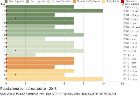 Grafico Popolazione in età scolastica - Posta Fibreno 2018