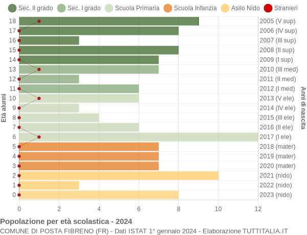 Grafico Popolazione in età scolastica - Posta Fibreno 2024