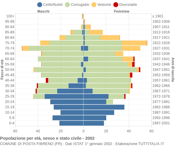 Grafico Popolazione per età, sesso e stato civile Comune di Posta Fibreno (FR)