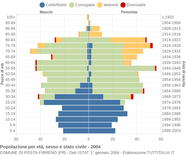 Grafico Popolazione per età, sesso e stato civile Comune di Posta Fibreno (FR)