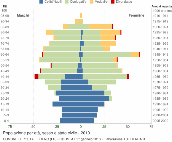 Grafico Popolazione per età, sesso e stato civile Comune di Posta Fibreno (FR)