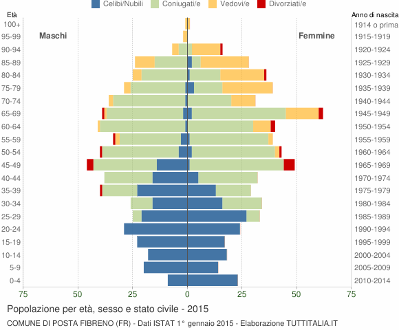 Grafico Popolazione per età, sesso e stato civile Comune di Posta Fibreno (FR)