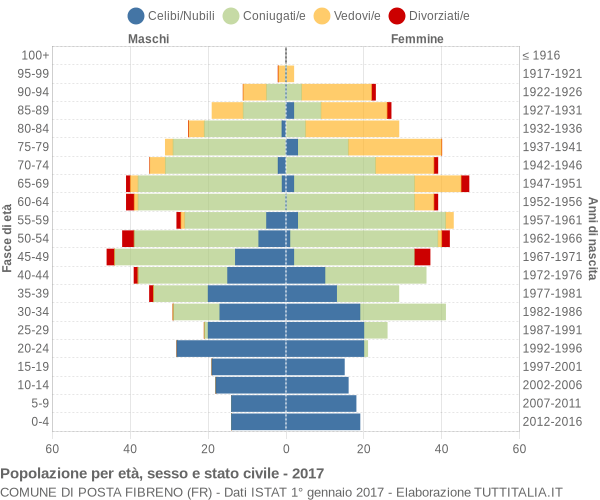 Grafico Popolazione per età, sesso e stato civile Comune di Posta Fibreno (FR)