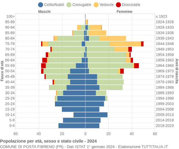 Grafico Popolazione per età, sesso e stato civile Comune di Posta Fibreno (FR)