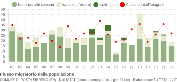 Flussi migratori della popolazione Comune di Posta Fibreno (FR)