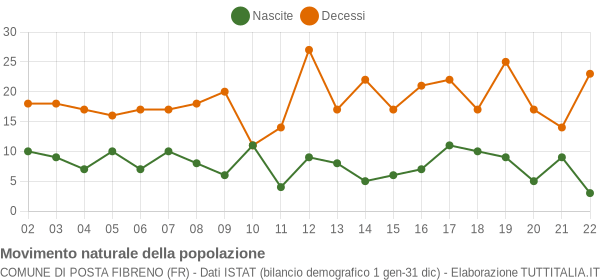 Grafico movimento naturale della popolazione Comune di Posta Fibreno (FR)