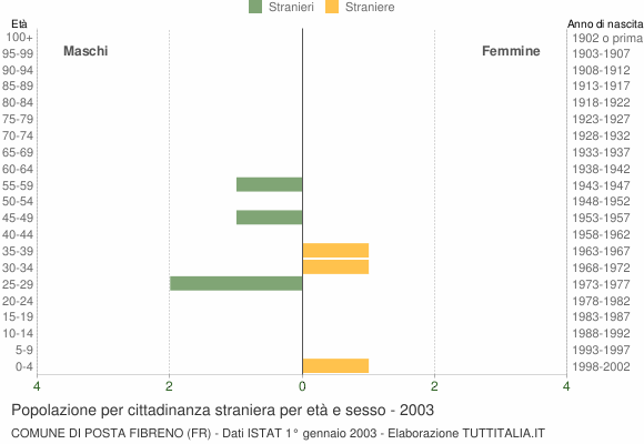 Grafico cittadini stranieri - Posta Fibreno 2003