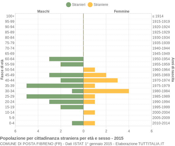 Grafico cittadini stranieri - Posta Fibreno 2015