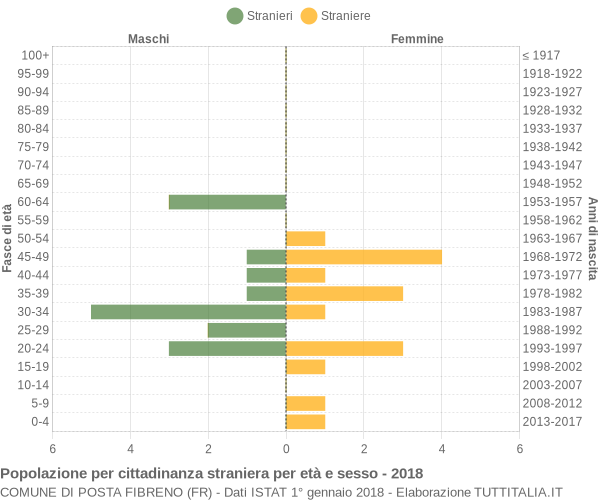 Grafico cittadini stranieri - Posta Fibreno 2018