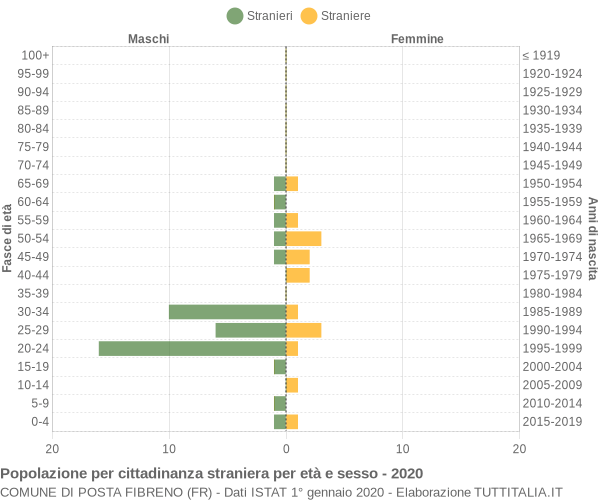 Grafico cittadini stranieri - Posta Fibreno 2020