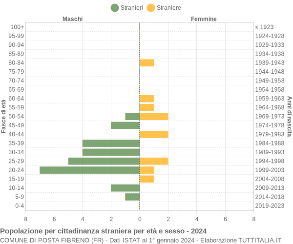 Grafico cittadini stranieri - Posta Fibreno 2024