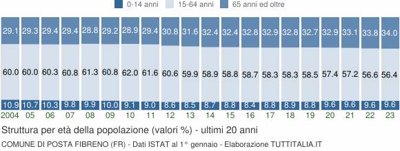 Grafico struttura della popolazione Comune di Posta Fibreno (FR)