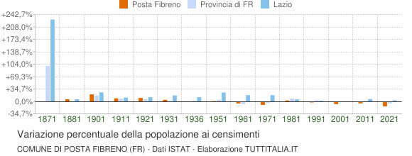 Grafico variazione percentuale della popolazione Comune di Posta Fibreno (FR)
