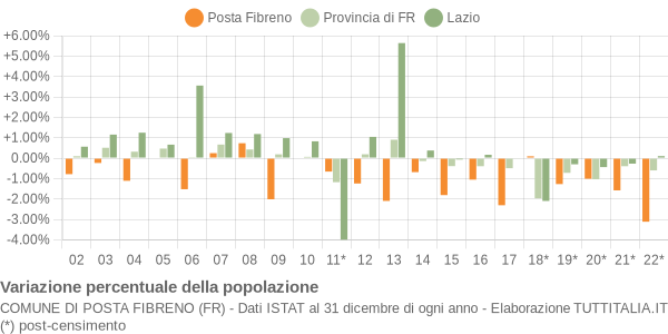 Variazione percentuale della popolazione Comune di Posta Fibreno (FR)