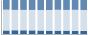 Grafico struttura della popolazione Comune di Posta Fibreno (FR)