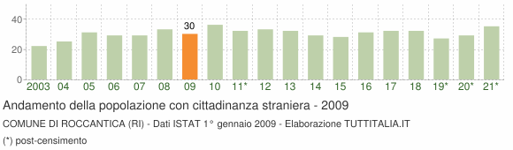 Grafico andamento popolazione stranieri Comune di Roccantica (RI)