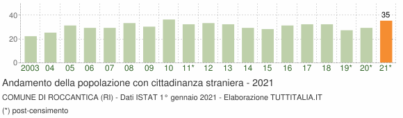 Grafico andamento popolazione stranieri Comune di Roccantica (RI)