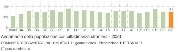 Grafico andamento popolazione stranieri Comune di Roccantica (RI)