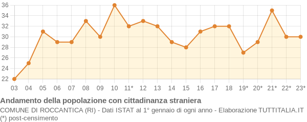 Andamento popolazione stranieri Comune di Roccantica (RI)