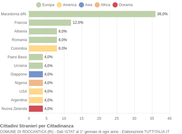 Grafico cittadinanza stranieri - Roccantica 2004