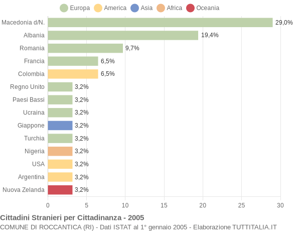 Grafico cittadinanza stranieri - Roccantica 2005