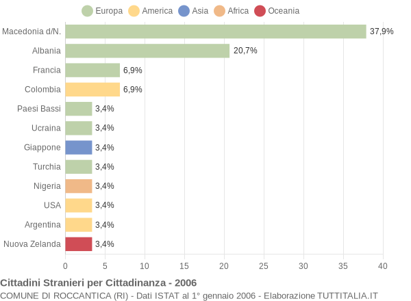 Grafico cittadinanza stranieri - Roccantica 2006