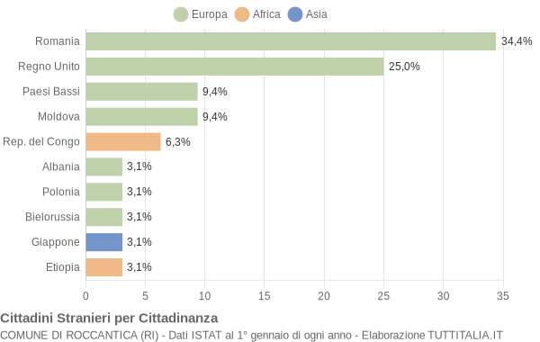 Grafico cittadinanza stranieri - Roccantica 2018