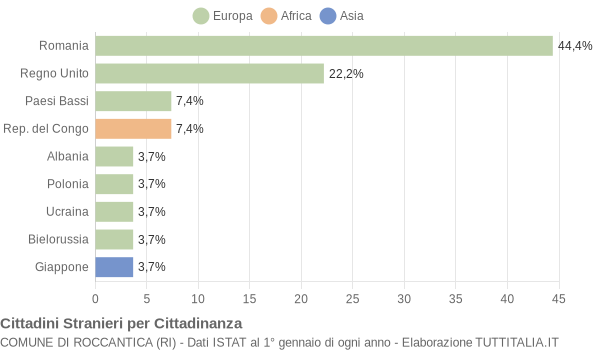 Grafico cittadinanza stranieri - Roccantica 2019