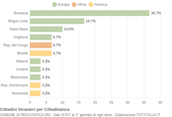 Grafico cittadinanza stranieri - Roccantica 2022