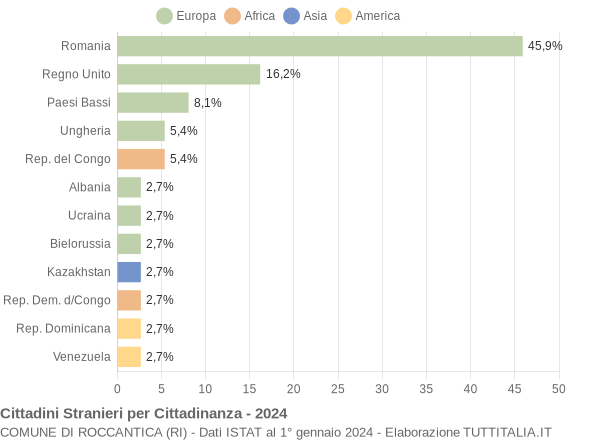 Grafico cittadinanza stranieri - Roccantica 2024