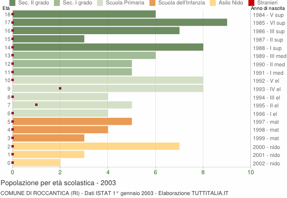 Grafico Popolazione in età scolastica - Roccantica 2003