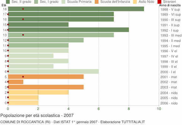 Grafico Popolazione in età scolastica - Roccantica 2007