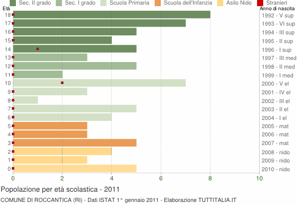 Grafico Popolazione in età scolastica - Roccantica 2011
