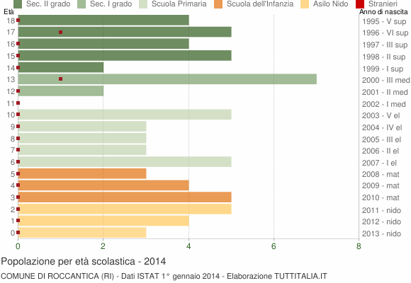 Grafico Popolazione in età scolastica - Roccantica 2014