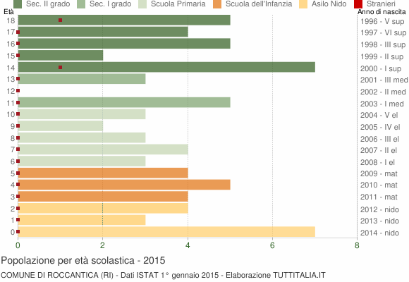Grafico Popolazione in età scolastica - Roccantica 2015