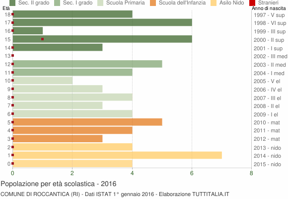 Grafico Popolazione in età scolastica - Roccantica 2016