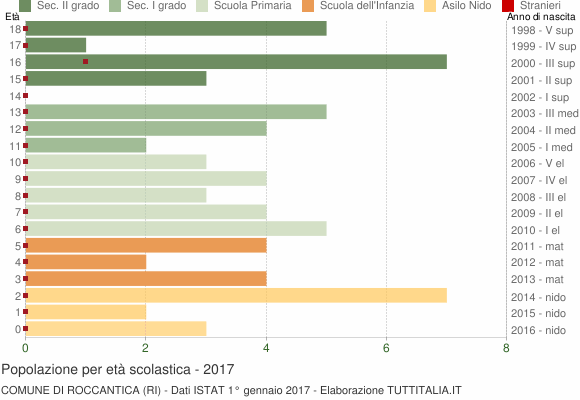 Grafico Popolazione in età scolastica - Roccantica 2017