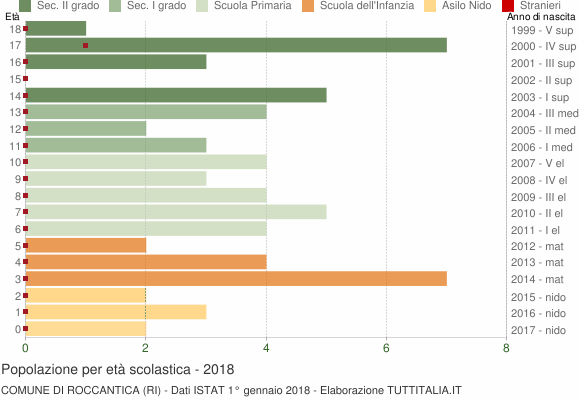 Grafico Popolazione in età scolastica - Roccantica 2018