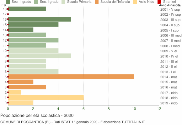 Grafico Popolazione in età scolastica - Roccantica 2020
