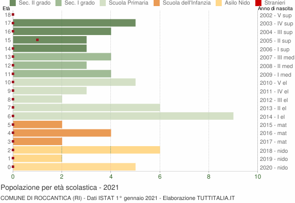 Grafico Popolazione in età scolastica - Roccantica 2021
