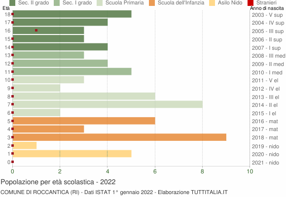 Grafico Popolazione in età scolastica - Roccantica 2022