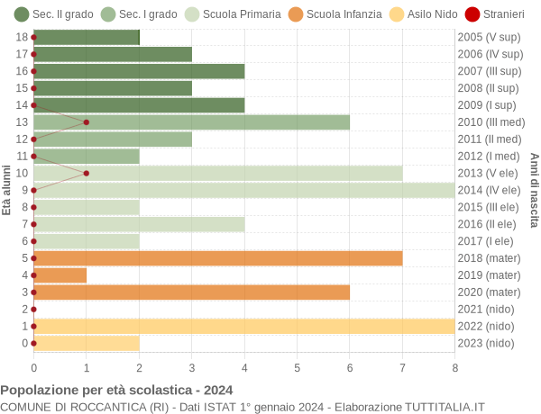 Grafico Popolazione in età scolastica - Roccantica 2024