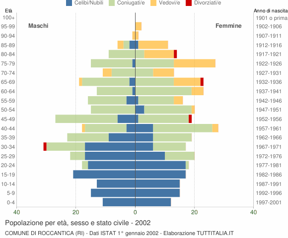 Grafico Popolazione per età, sesso e stato civile Comune di Roccantica (RI)