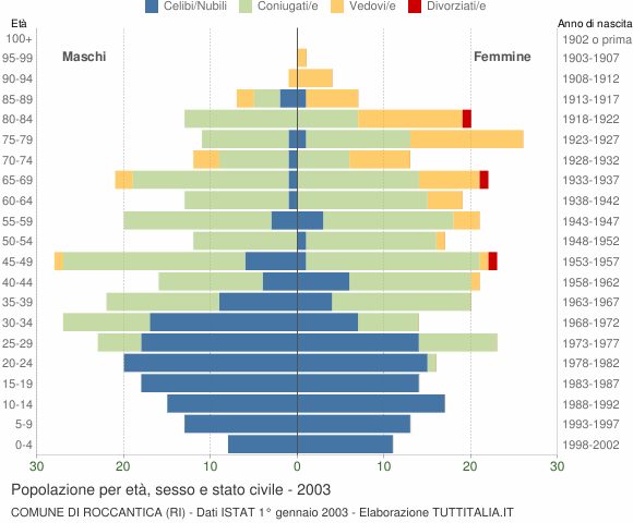 Grafico Popolazione per età, sesso e stato civile Comune di Roccantica (RI)