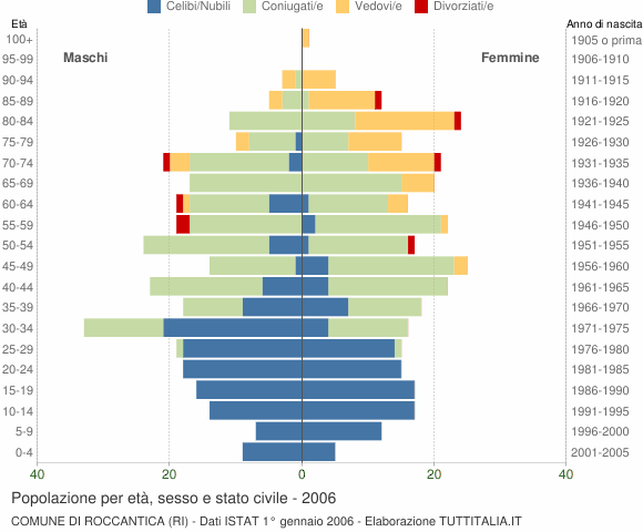 Grafico Popolazione per età, sesso e stato civile Comune di Roccantica (RI)