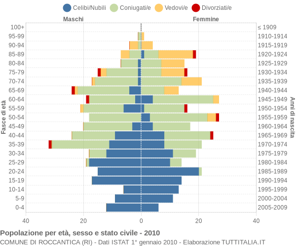 Grafico Popolazione per età, sesso e stato civile Comune di Roccantica (RI)