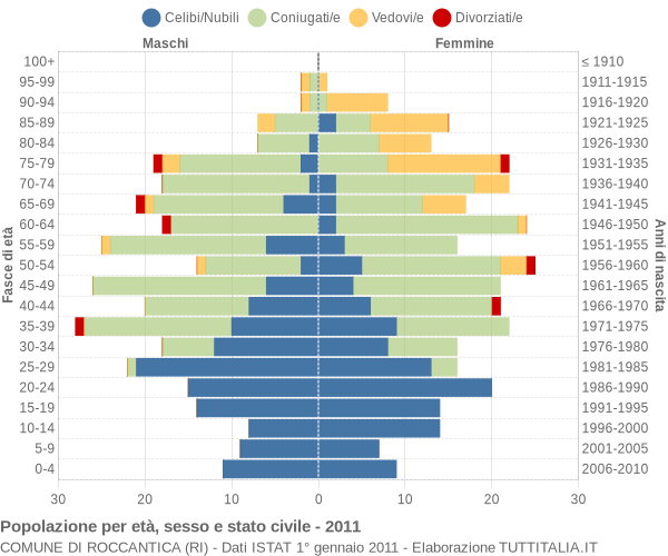 Grafico Popolazione per età, sesso e stato civile Comune di Roccantica (RI)