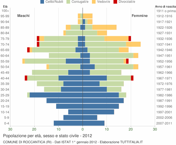 Grafico Popolazione per età, sesso e stato civile Comune di Roccantica (RI)